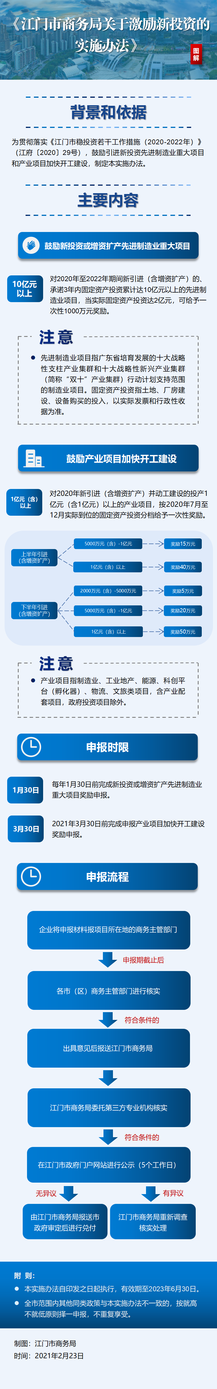 åœ–è§£ï¼šæ±Ÿé–€å¸‚å•†å‹™(wÃ¹)å±€é—œ(guÄn)äºŽæ¿€å‹µ(lÃ¬)æ–°æŠ•è³‡çš„å¯¦(shÃ­)æ–½è¾¦æ³•.png